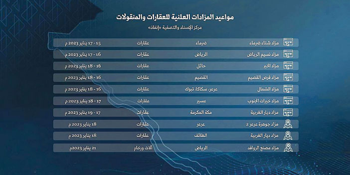 «إنفاذ» يقيم 22 مزاداً علنياً لبيع وتصفية أكثر من 300 عقار ومنقول 