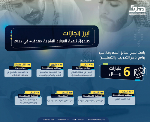 توظيف 400 ألف مواطن ومواطنة بالقطاع الخاص 