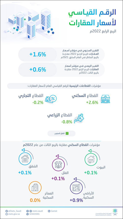 الإحصاء: مؤشر الرقم القياسي لأسعار العقارات يرتفع في الربع الرابع 2022م بنسبة 1.6% 