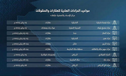 «إنفاذ» يقيم 9 مزادات لتصفية أكثر من 50 عقارًا والمنقولات الصناعية 