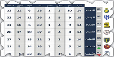 جدول الترتيب بعد نهاية الجولة 14 من دوري روشن السعودي 