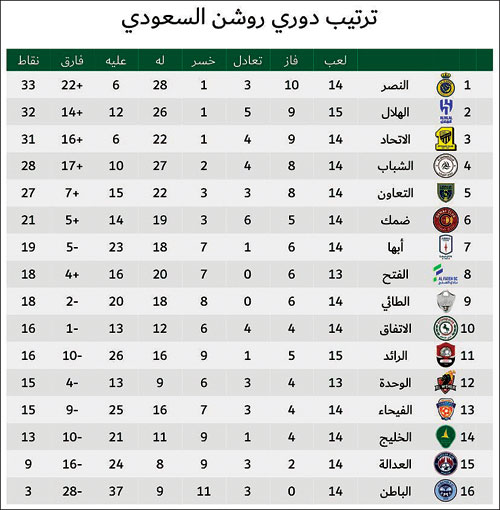 ترتيب دوري روشن السعودي 