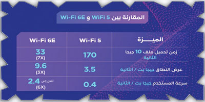 المؤتمر التقني الدولي LEAP23 يشهد تجربة أسرع واي فاي في العالمWi-Fi 6E 