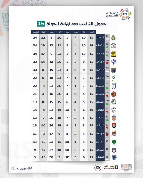 جدول الترتيب بعد نهاية الجولة 15 من دوري روشن 