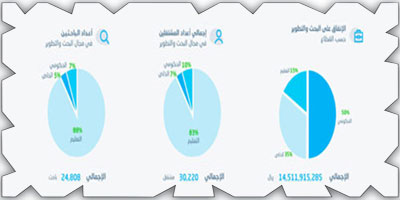 «الإحصاء»: 14.5 مليار إجمالي الإنفاق على البحث والتطوير في المملكة خلال عام 2021م 