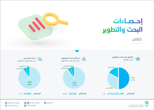 «الإحصاء»: 14.5 مليار إجمالي الإنفاق على البحث والتطوير في المملكة خلال عام 2021م 