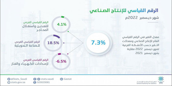 الإحصاء: ارتفاع الرقم القياسي للإنتاج الصناعي بنسبة 7.3 % في شهر ديسمبر 2022م 