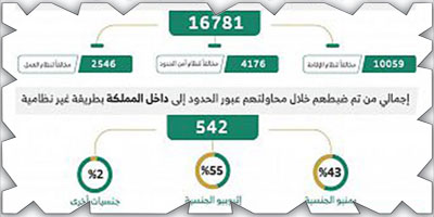 ضبط (16781) مخالفاً لأنظمة الإقامة والعمل 