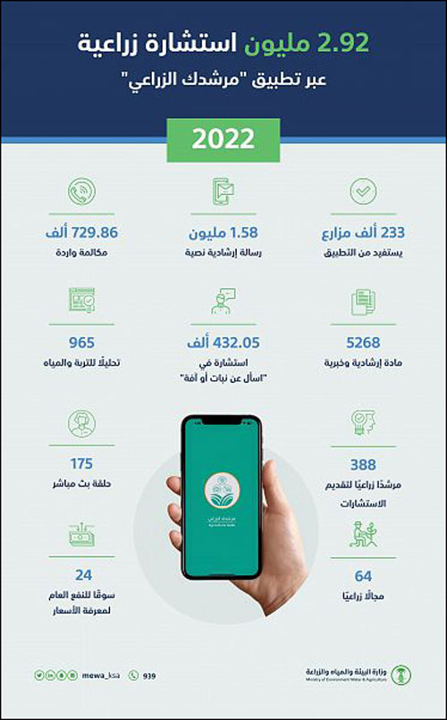 «البيئة» تقدم 2.92 مليون استشارة زراعية في 64 مجالاً خلال 2022 