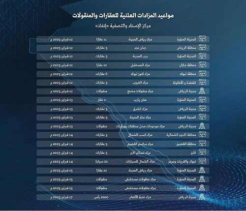 إنفاذ يقيم 19 مزادًا لتصفية أكثر من 1000 عقار ومنقول 