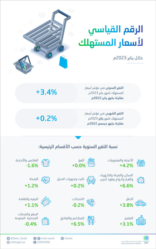 نتيجة زيادة أسعار السكن والمياه والكهرباء والغاز 