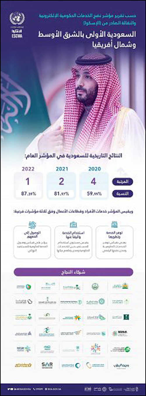 المملكة تحقق المركز الأول في مؤشر نضج الخدمات الحكومية الإلكترونية والنقالة لعام 2022 