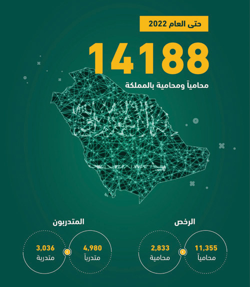 «العدل»: 3399 رخصة محاماة صدرت العام الماضي 