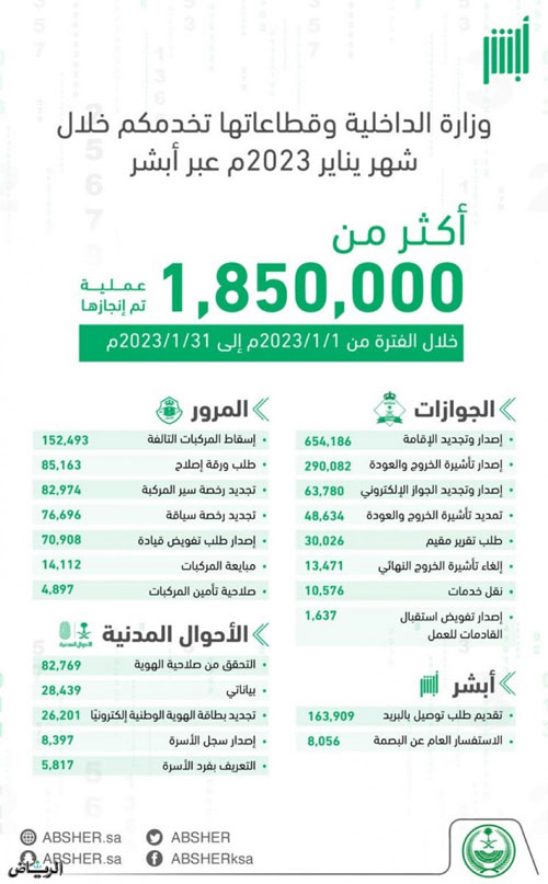 «أبشر»: تنفذ 1.8 مليون عملية في شهر 