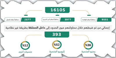 ضبط (16105) مخالفين لأنظمة الإقامة والعمل 