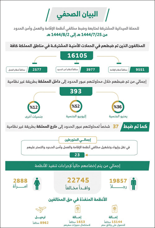 ضبط (16105) مخالفين لأنظمة الإقامة والعمل 