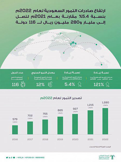 ارتفاع الصادرات من التمور 5.4 % في 2022 