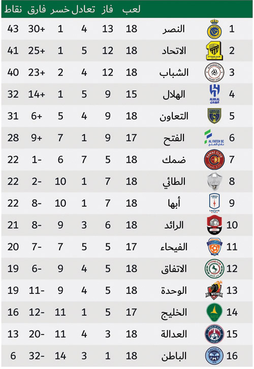 ترتيب دورى روشن السعودي 