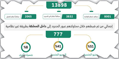 «الداخلية»: ضبط (13898) مخالفاً لأنظمة الإقامة والعمل 