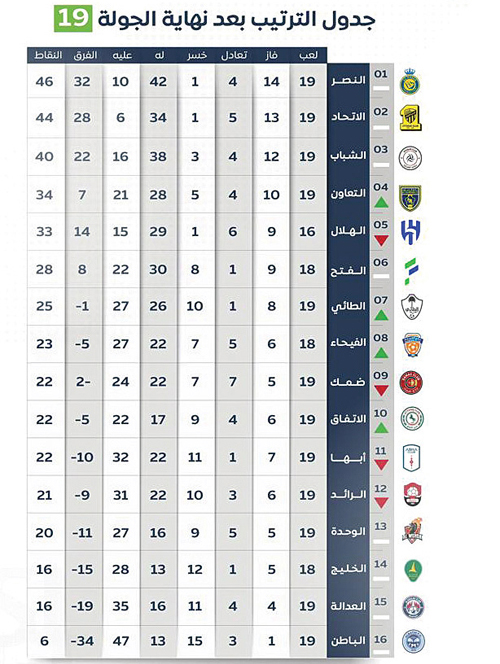 جدول الترتيب بعد نهاية الجولة 19 بدوري روشن السعودي 