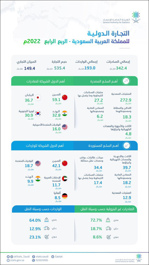 ارتفاع الصادرات السلعية للمملكة خلال الربع الرابع عام 2022م بنسبة (6.4 %) 