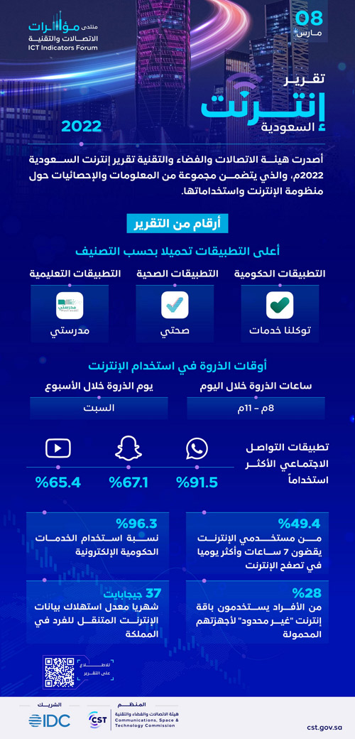 نمو انتشار الإنترنت في المملكة إلى 98.6 % 