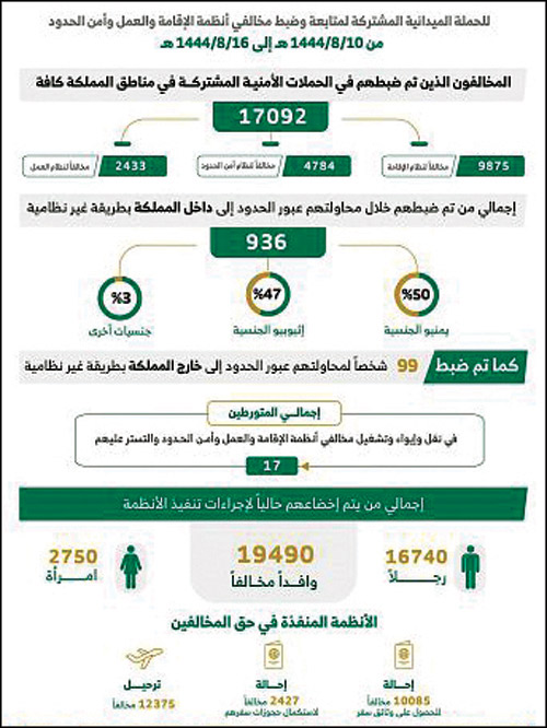 «الداخلية»: ضبط (17092) مخالفاً لأنظمة الإقامة والعمل 