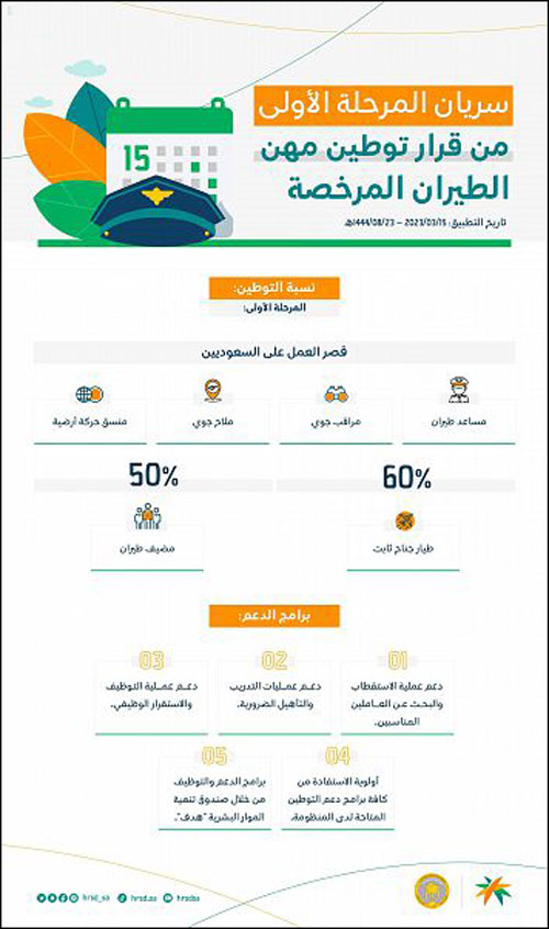 بدء سريان المرحلة الأولى من قرار توطين مهن الطيران المرخصة 