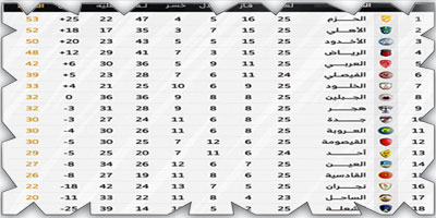 الحزم يستعيد الصدارة.. والرياض يوقف انطلاقة الأهلي.. ونجران يطفىء الشعلة 