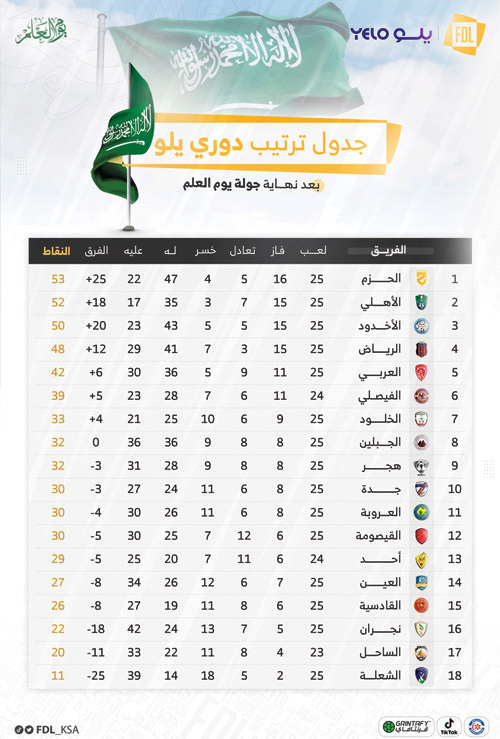 في الجولة الـ(25) من دوري يلو لأندية الأولى: 