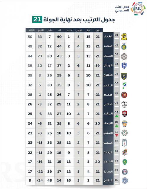 جدول الترتيب بعد نهاية الجولة 21 بدوري روشن 