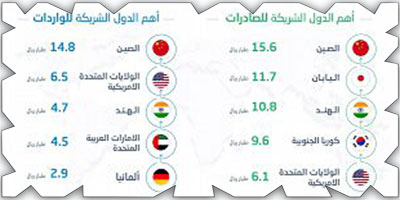 الهيئة العامة للإحصاء تصدر نشرة التجارة الدولية لشهر يناير 2023 