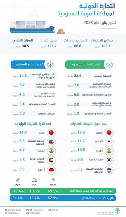 الهيئة العامة للإحصاء تصدر نشرة التجارة الدولية لشهر يناير 2023 