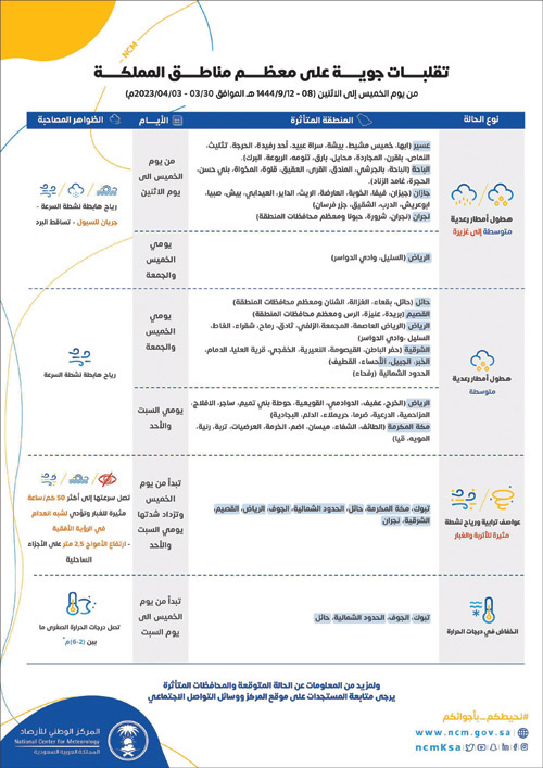 رياح تصل سرعتها لأكثر من 50كم/ساعة.. «الأرصاد»: 