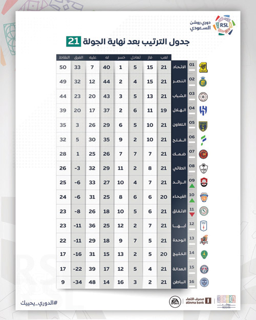 جدول الترتيب بعد نهاية الجولة 21 بدوري روشن 