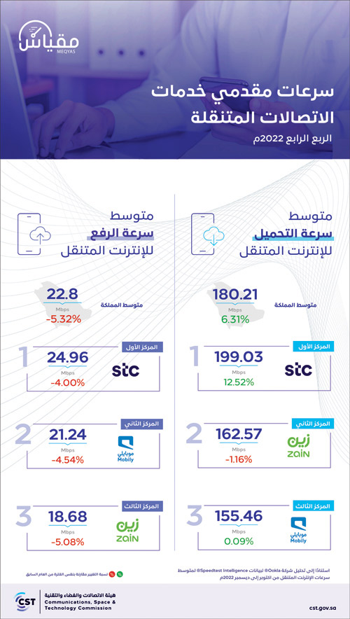 «هيئة الاتصالات» تُصدر تقرير «مقياس» الربع الرابع لعام 2022م 