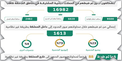 «الداخلية»: ضبط (16982) مخالفاً 