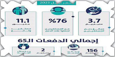 حساب المواطن: 3.7 مليارات ريال لمستفيدي دفعة شهر أبريل 