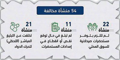 «الغذاء والدواء»: فرض عقوبات على «54» منشأة مخالفة 