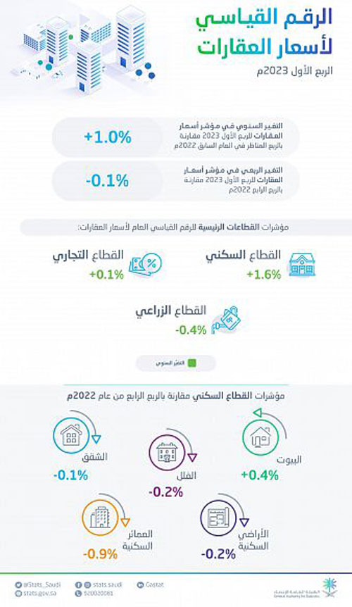 انخفاض مؤشر أسعار العقارات خلال الربع الأول لهذا العام 