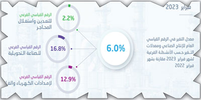 ارتفاع الرقم القياسي للإنتاج الصناعي 6 % في شهر فبراير 
