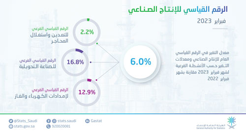 ارتفاع الرقم القياسي للإنتاج الصناعي 6 % في شهر فبراير 