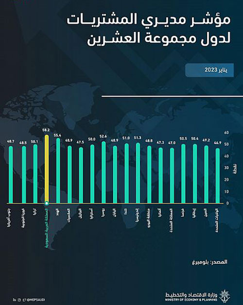 المملكة تتصدر مجموعة العشرين في مؤشر مديري المشتريات 