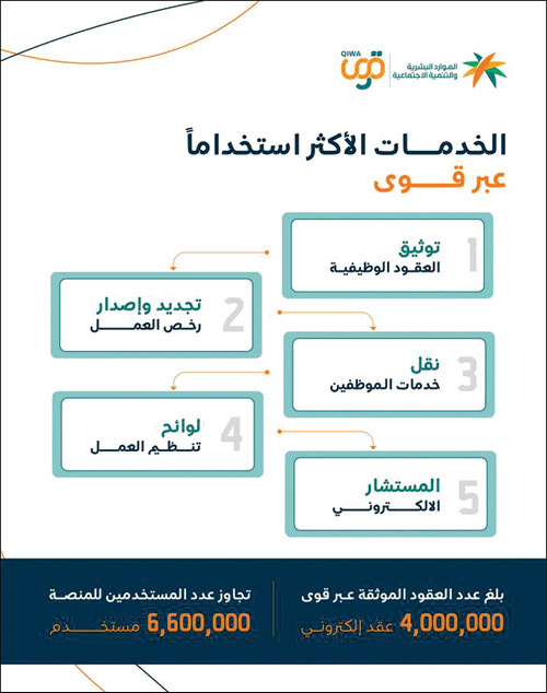 5 خدمات تتصدر منصة «قوى»... الموارد البشرية تؤكد: 