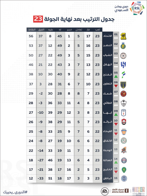 جدول الترتيب بعد نهاية الجولة 23 بدوري روشن 