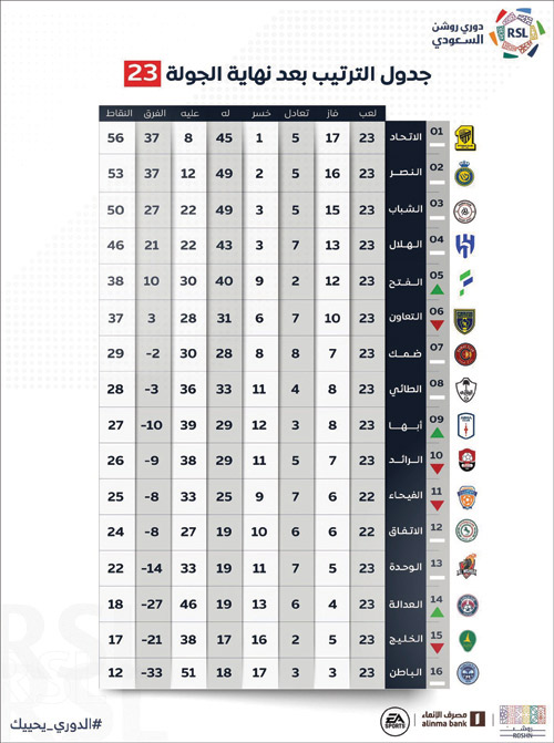 جدول الترتيب بعد نهاية الجولة 23 بدوري روشن 
