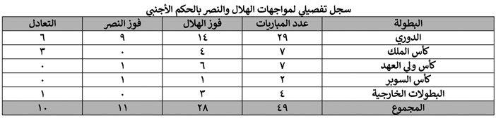 تفوق هلالي أمام النصر قبل المواجهة  174 