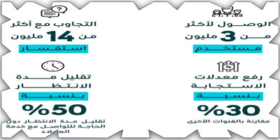 «سبل» تنجح عبر خدمة «مها» في الوصول لأكثر من 3 ملايين مستخدم 