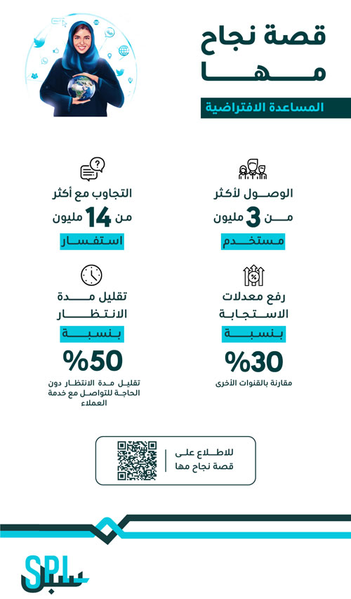 «سبل» تنجح عبر خدمة «مها» في الوصول لأكثر من 3 ملايين مستخدم 