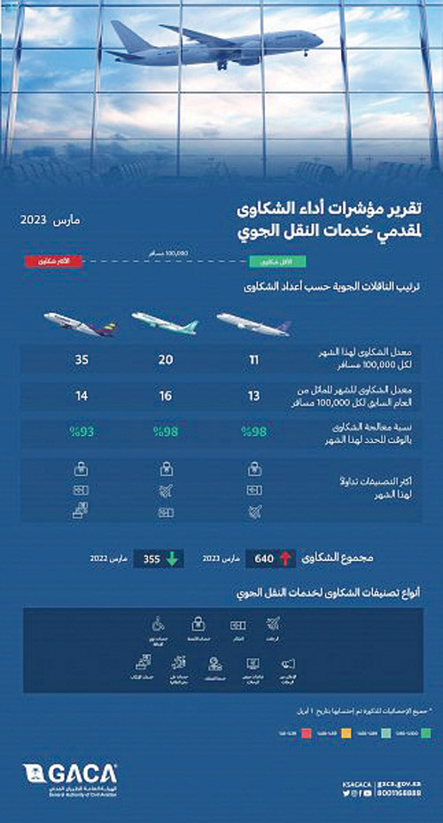 هيئة الطيران المدني تصدر تصنيفَ مقدِّمي خدمات النقل الجوي والمطارات لشهر مارس 